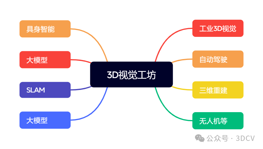 自动驾驶、具身智能、工业3D视觉交流群成立!图1