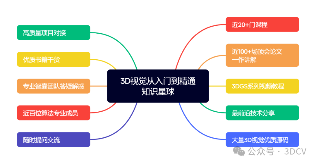 自动驾驶、具身智能、工业3D视觉交流群成立！图4