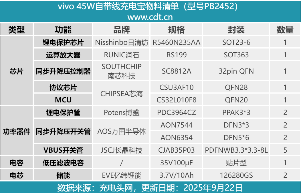 拆解报告：vivo 45W 20000mAh自带线充电宝图66