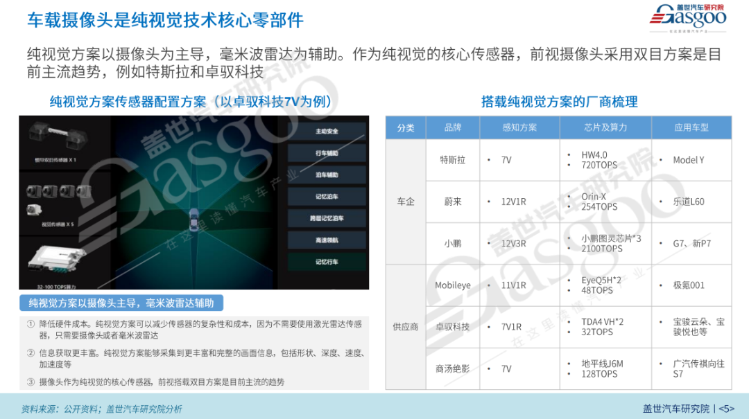 盖世汽车研究院:车载摄像头是辅助驾驶技术全面普及核心感知部件图9