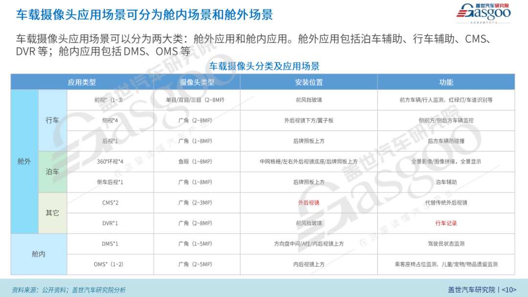 盖世汽车研究院:车载摄像头是辅助驾驶技术全面普及核心感知部件图10