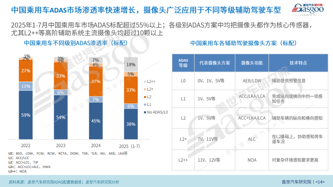 盖世汽车研究院:车载摄像头是辅助驾驶技术全面普及核心感知部件图11