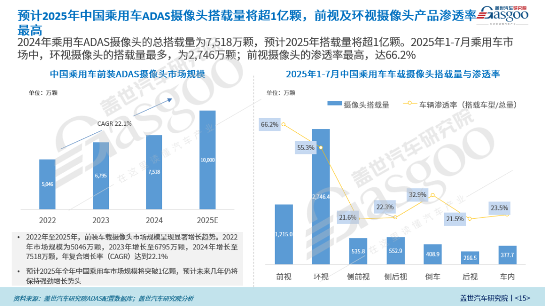盖世汽车研究院:车载摄像头是辅助驾驶技术全面普及核心感知部件图12