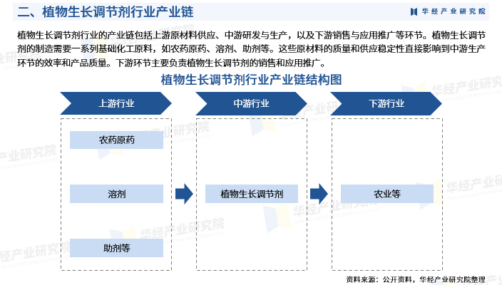 2025年中国植物生长调节剂行业产业链、重点企业分析及投资战略图5