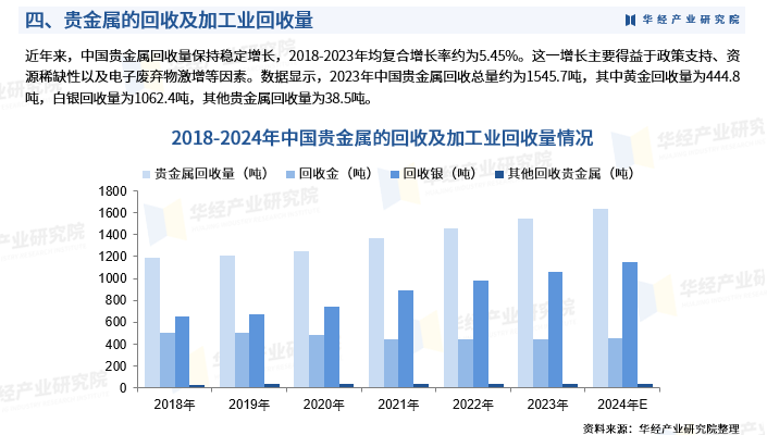 重磅！华经产业研究院发布《2025年中国贵金属的回收及加工行业市场深度研究报告》图7