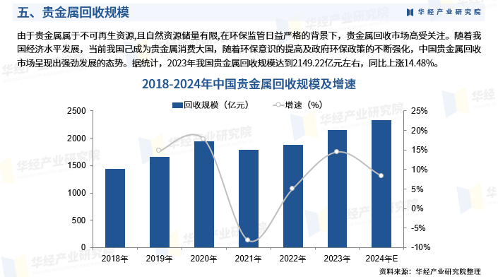 重磅！华经产业研究院发布《2025年中国贵金属的回收及加工行业市场深度研究报告》图8