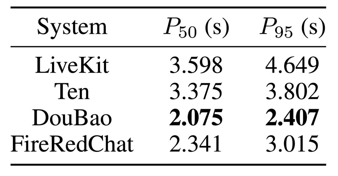 小红书发布FireRedChat:首个可私有化部署的全双工大模型语音交互系统图6