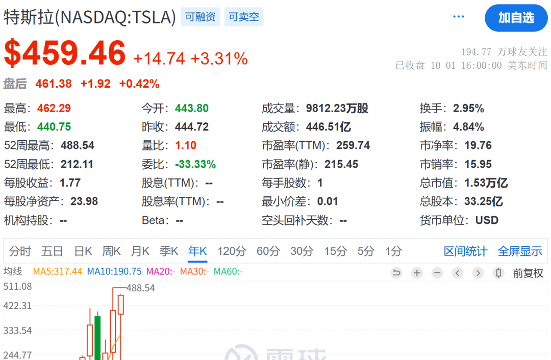 历史首位，马斯克身家突破5000亿美元！图2