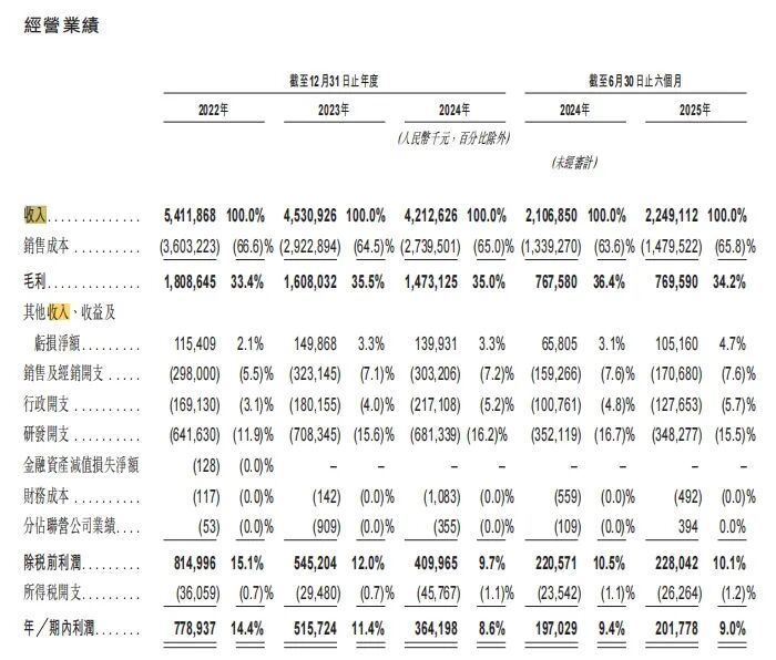 429亿市值芯片龙头冲刺港股IPO，业绩连续两年下滑图3