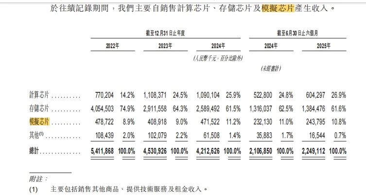 429亿市值芯片龙头冲刺港股IPO，业绩连续两年下滑图4