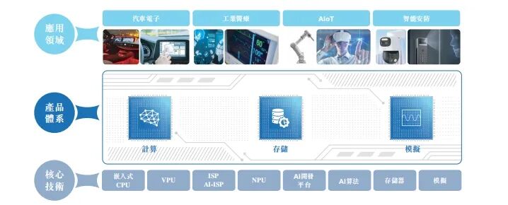 429亿市值芯片龙头冲刺港股IPO，业绩连续两年下滑图5