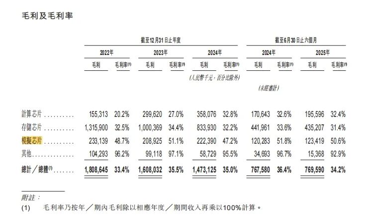 429亿市值芯片龙头冲刺港股IPO，业绩连续两年下滑图6