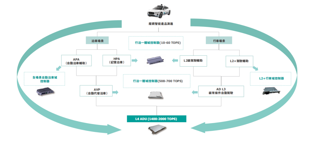 已交付超330万套方案，又一智驾公司闯关IPO图2