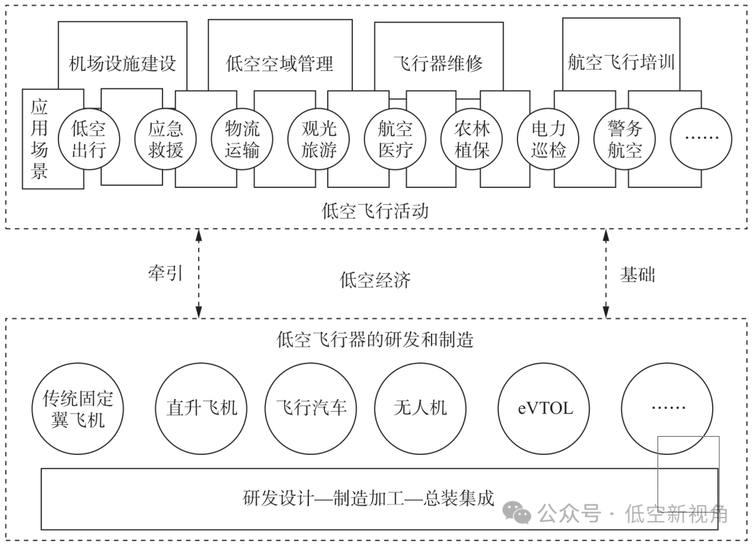 低空经济 | 低空经济的概念内涵、发展特征与推进策略图8
