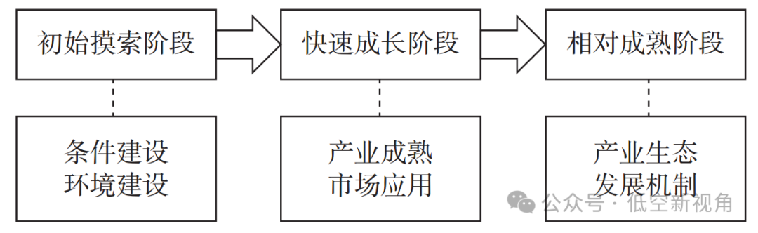 低空经济 | 低空经济的概念内涵、发展特征与推进策略图13