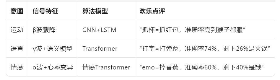 神经解码算法竞赛：从运动意图到情感识别的技术跃迁图2