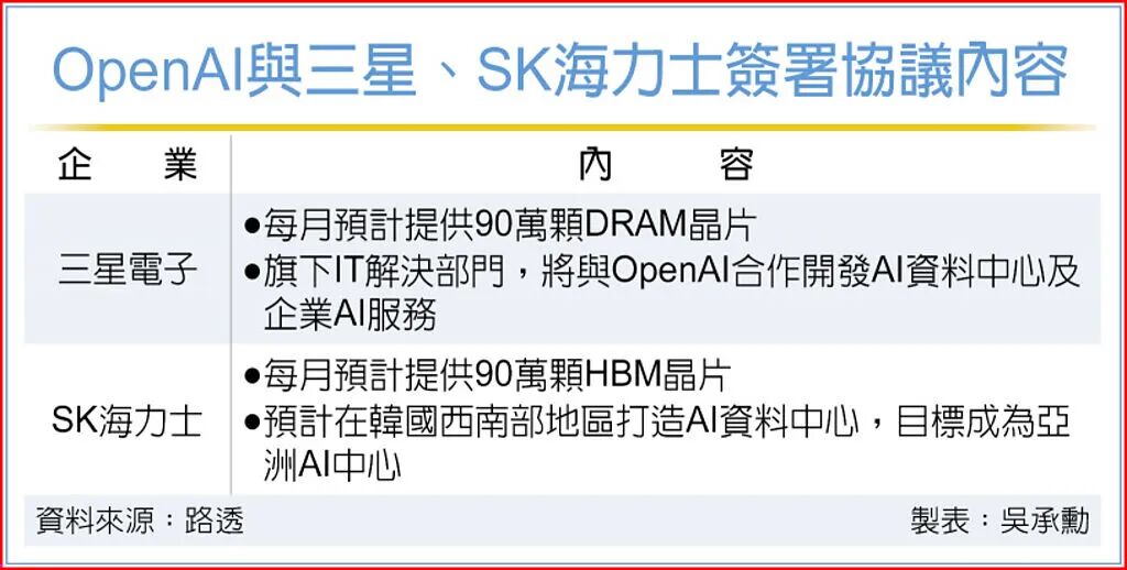 存储价格要炸！奥特曼闪电访韩、签约：三星90万DRAM/月 + SK 90万HBM/月！图3