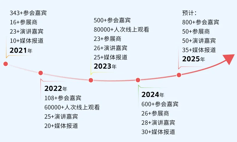 李应红院士、高技术中心原技术总师、首都航天机械总工艺研究师、铂力特副总经理演讲 第五届航空航天增材制造大会日程安排出炉！图2