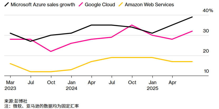 微软斥巨资，抢10万块GPU图2