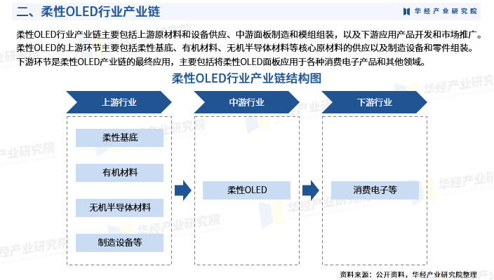 2025年中国柔性OLED行业市场全景评估报告-华经产业研究院图5