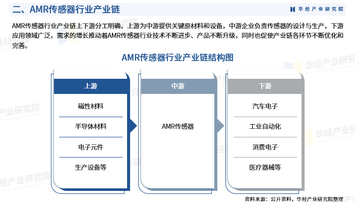 收藏！华经产业研究院重磅发布《2025年中国AMR传感器行业深度研究报告》图5