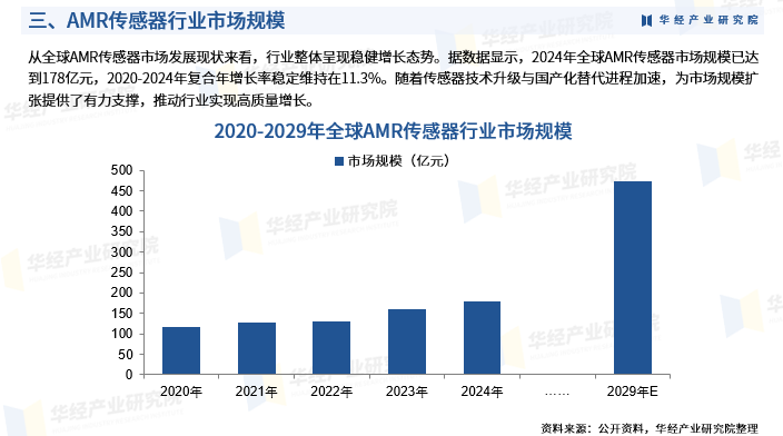 收藏！华经产业研究院重磅发布《2025年中国AMR传感器行业深度研究报告》图6