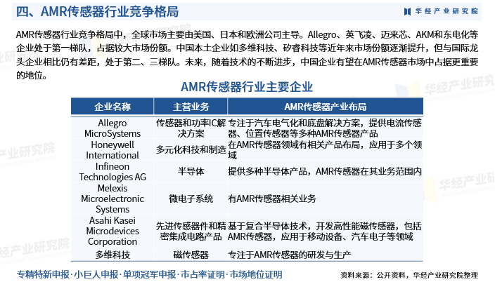 收藏！华经产业研究院重磅发布《2025年中国AMR传感器行业深度研究报告》图7