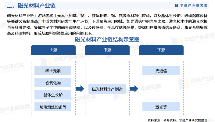 2025年中国磁光材料行业市场深度分析及投资战略咨询报告图5