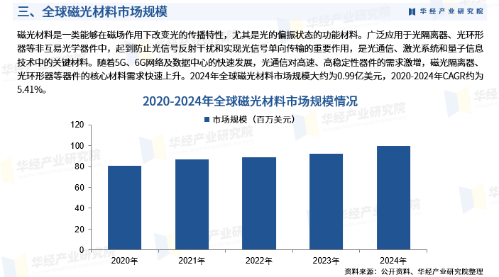 2025年中国磁光材料行业市场深度分析及投资战略咨询报告图6