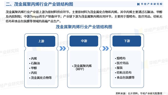 2025年中国茂金属聚丙烯（MPP）行业产业链、竞争格局、重点企业及投资风险图5