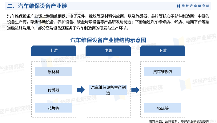 2025年中国汽车维保设备行业市场深度调查报告：发展背景、产业链及市场规模图5