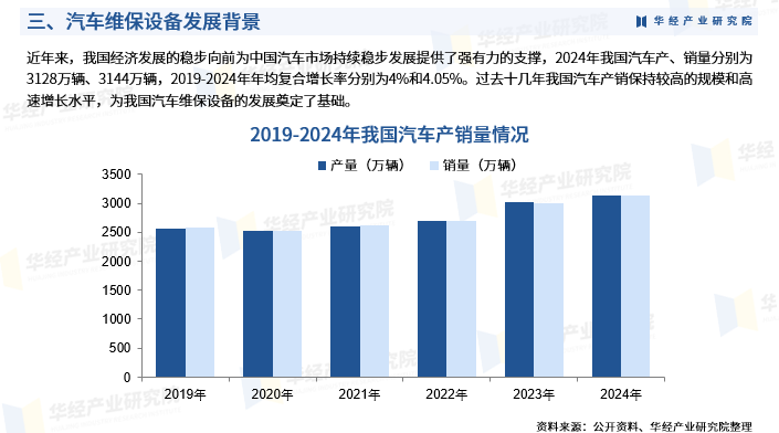 2025年中国汽车维保设备行业市场深度调查报告：发展背景、产业链及市场规模图6
