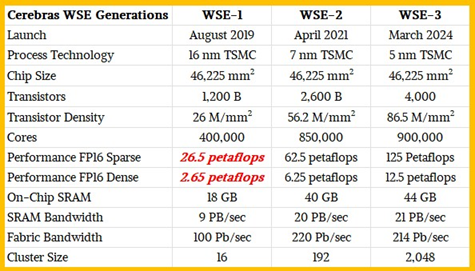 Cerebras获11亿美元G轮融资，单芯片晶体管将突破12万亿颗！图3