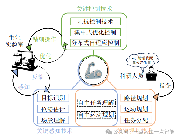 面向智能生化实验室的机器人感知、规划与控制技术图4