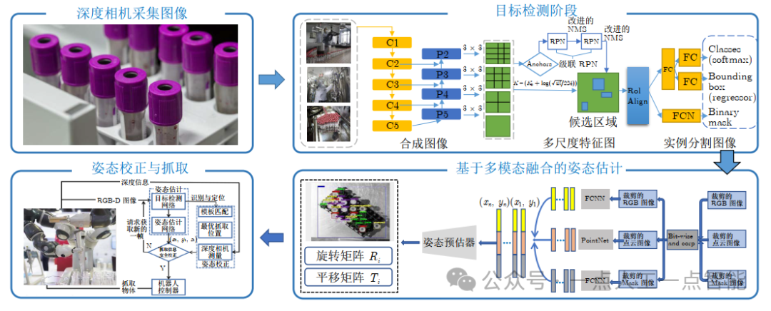 面向智能生化实验室的机器人感知、规划与控制技术图6