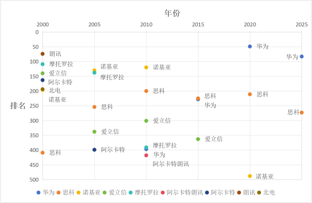 帝国的兴衰——世界500强里的通信设备商图4