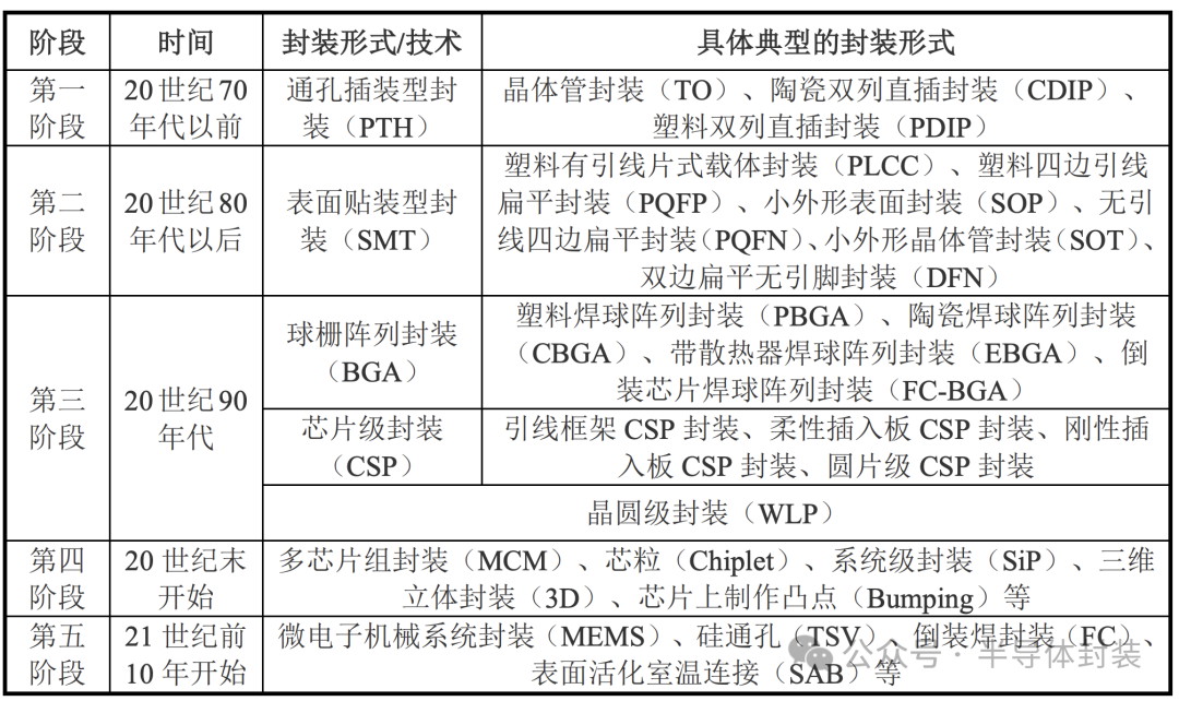 IPO正式启动！珠海3nm封装巨头亮剑，打破日韩垄断！图5
