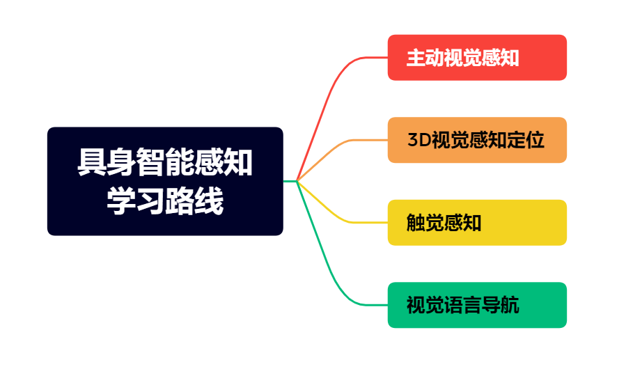突然发现，具身相关的公司已经近200家了......图19