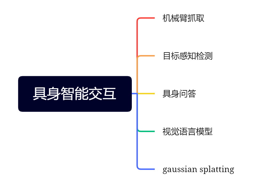 突然发现，具身相关的公司已经近200家了......图20