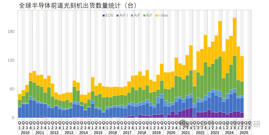 2025Q2全球前道光刻机出货量统计图2