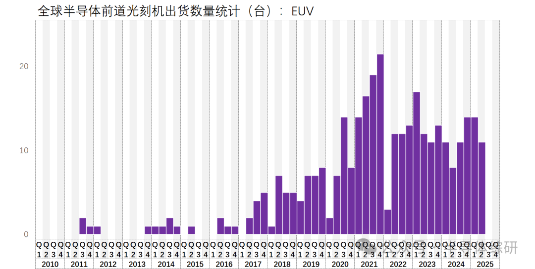 2025Q2全球前道光刻机出货量统计图3