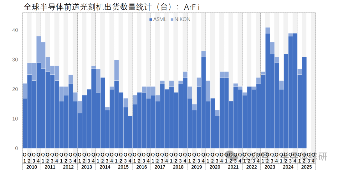 2025Q2全球前道光刻机出货量统计图4