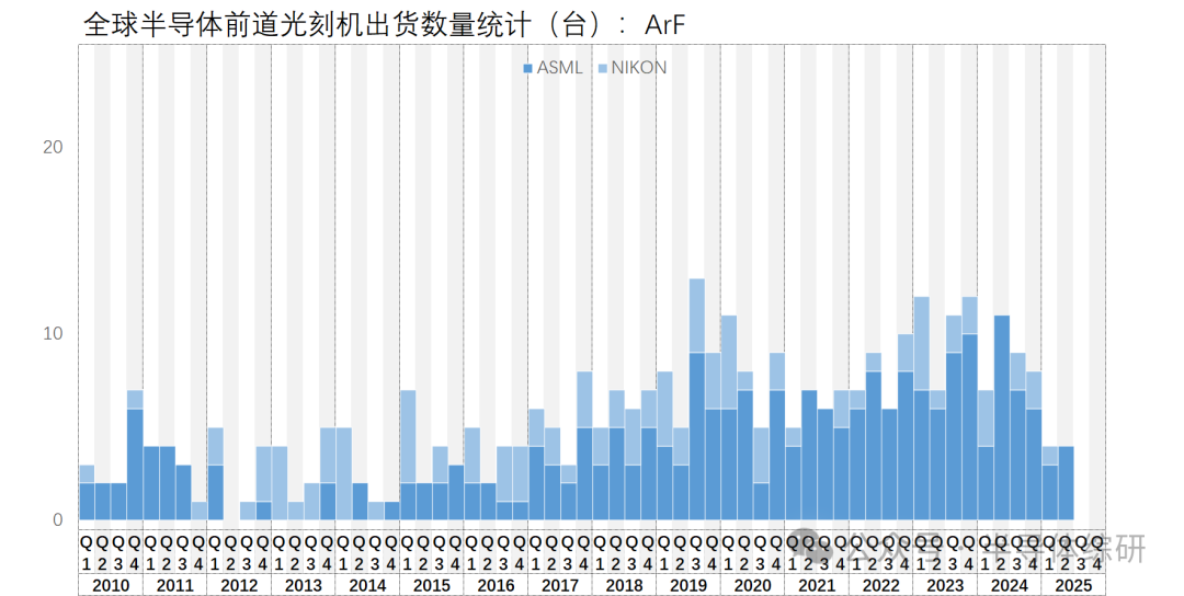 2025Q2全球前道光刻机出货量统计图5