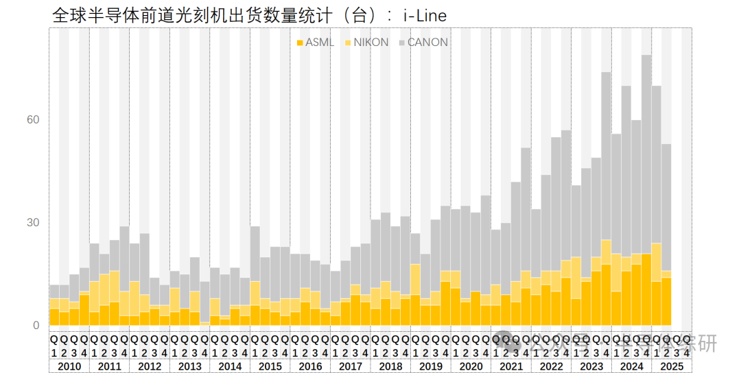 2025Q2全球前道光刻机出货量统计图7