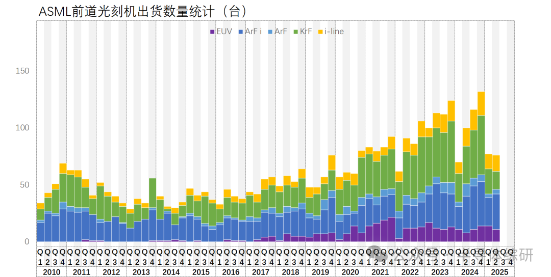 2025Q2全球前道光刻机出货量统计图8