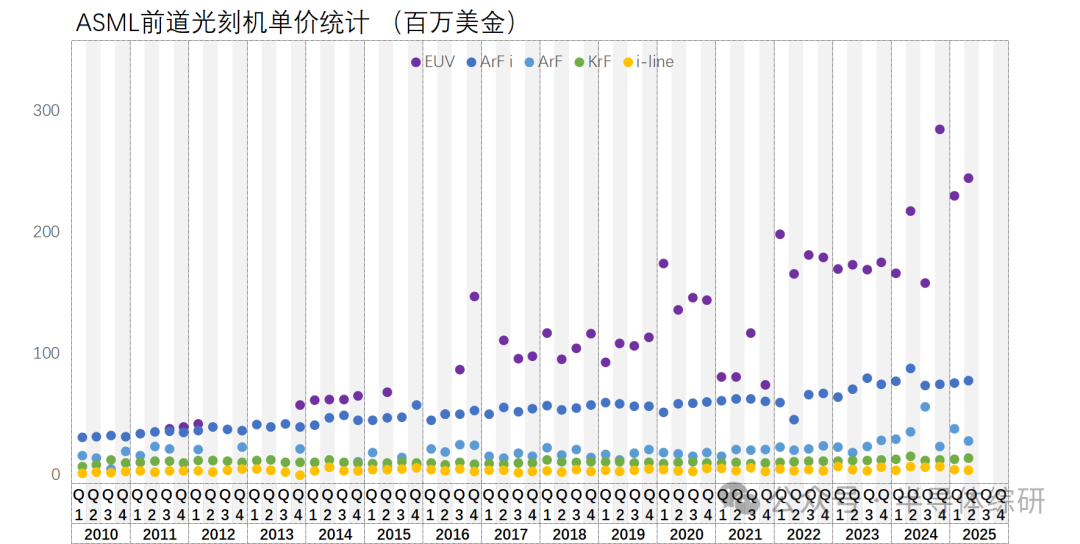 2025Q2全球前道光刻机出货量统计图9