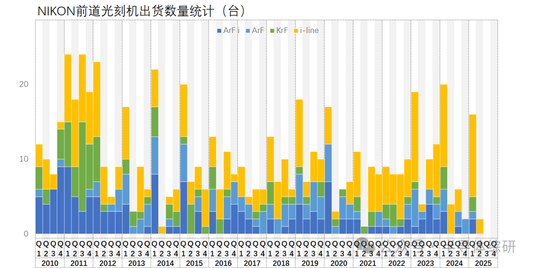 2025Q2全球前道光刻机出货量统计图11