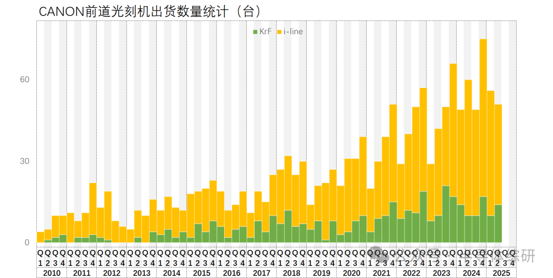 2025Q2全球前道光刻机出货量统计图12