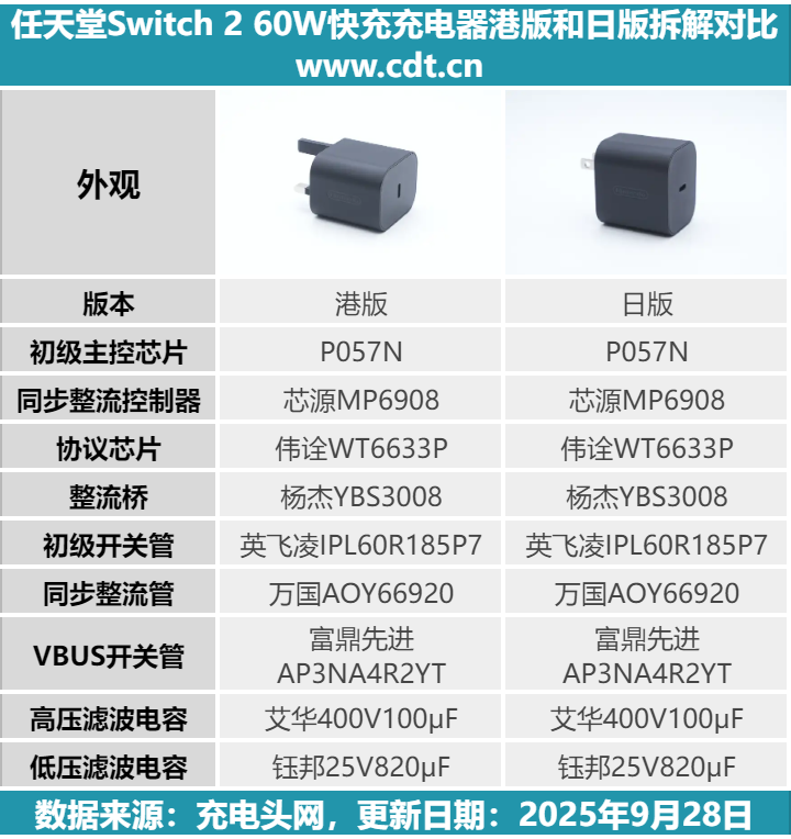 任天堂 Switch 2 港版 / 日版 60W 充电器深度拆解，核心元器件全一致，仅两处细节有差异！图19
