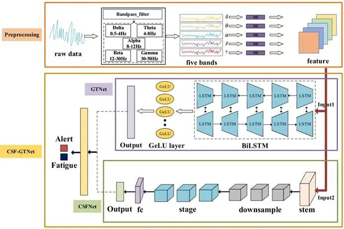 IEEE JBHI | 郜东瑞团队探索新框架：基于Convnext和高斯时域网络的多维度特征融合用于EEG疲劳驾驶检测图3